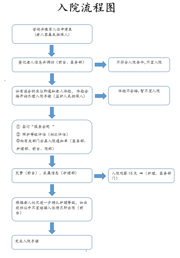 长宁区祥福颐养院入院流程图